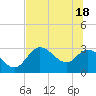 St. Marks tide chart for Friday, June 18, 2021
