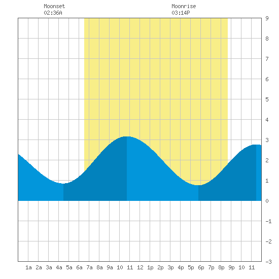 St. Marks tide chart for Saturday, June 19, 2021