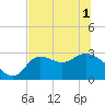 St. Marks tide chart for Tuesday, June 1, 2021