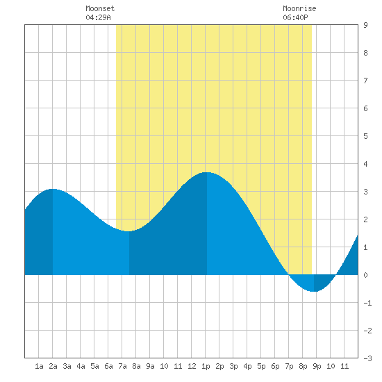 St. Marks tide chart for Tuesday, June 22, 2021