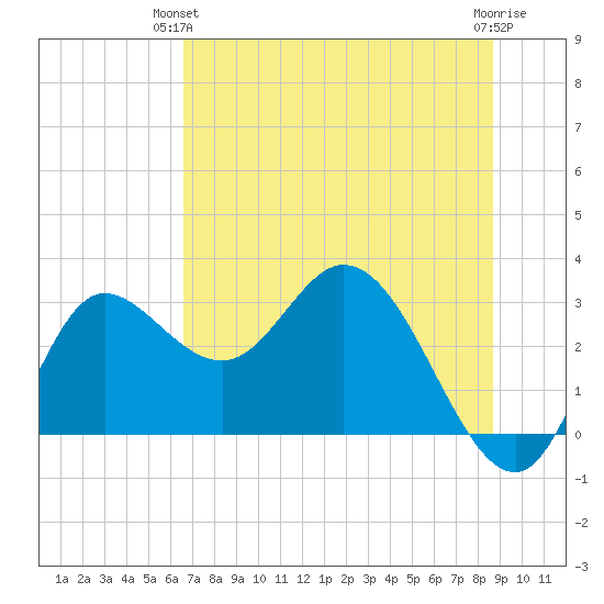 St. Marks tide chart for Wednesday, June 23, 2021