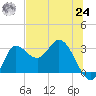 St. Marks tide chart for Thursday, June 24, 2021