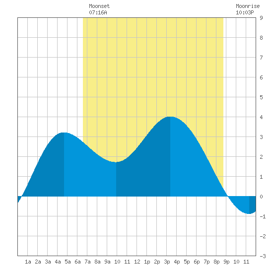 St. Marks tide chart for Friday, June 25, 2021