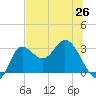 St. Marks tide chart for Saturday, June 26, 2021