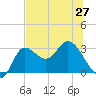St. Marks tide chart for Sunday, June 27, 2021