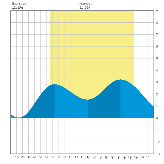 St. Marks tide chart for Tuesday, June 29, 2021