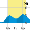 St. Marks tide chart for Tuesday, June 29, 2021