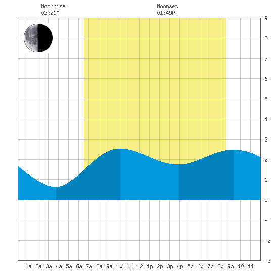 St. Marks tide chart for Wednesday, June 2, 2021