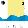 St. Marks tide chart for Wednesday, June 2, 2021