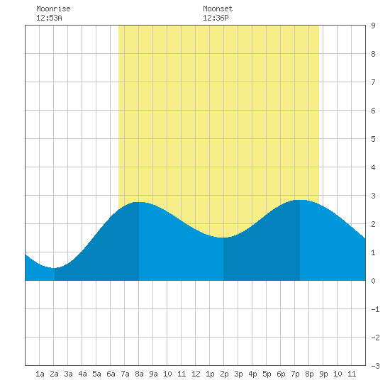 St. Marks tide chart for Wednesday, June 30, 2021