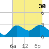 St. Marks tide chart for Wednesday, June 30, 2021