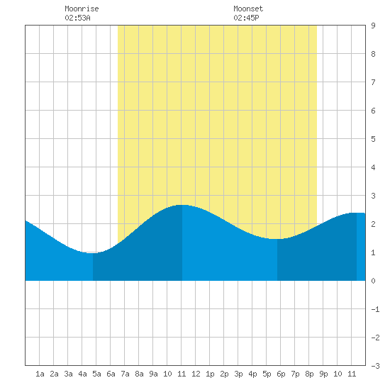 St. Marks tide chart for Thursday, June 3, 2021