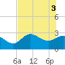 St. Marks tide chart for Thursday, June 3, 2021