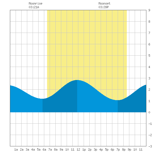 St. Marks tide chart for Friday, June 4, 2021