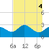 St. Marks tide chart for Friday, June 4, 2021