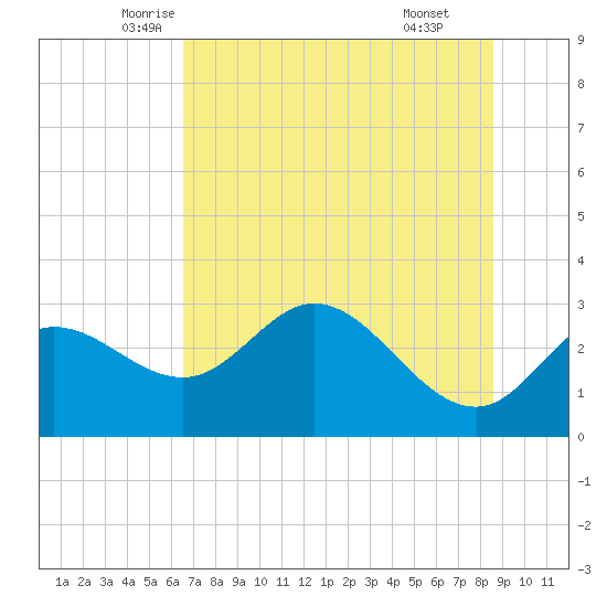 St. Marks tide chart for Saturday, June 5, 2021