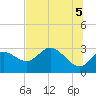 St. Marks tide chart for Saturday, June 5, 2021