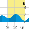 St. Marks tide chart for Sunday, June 6, 2021