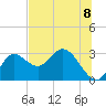 St. Marks tide chart for Tuesday, June 8, 2021