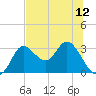 St. Marks tide chart for Monday, July 12, 2021