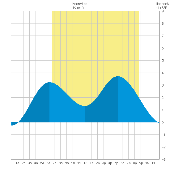 St. Marks tide chart for Tuesday, July 13, 2021