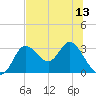 St. Marks tide chart for Tuesday, July 13, 2021
