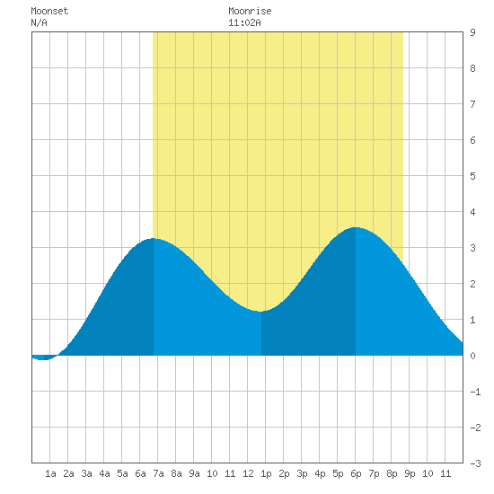 St. Marks tide chart for Wednesday, July 14, 2021