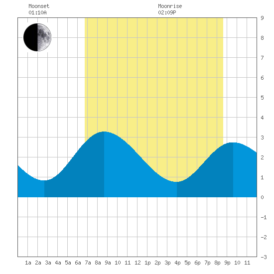 St. Marks tide chart for Saturday, July 17, 2021