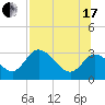 St. Marks tide chart for Saturday, July 17, 2021