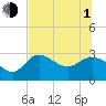 St. Marks tide chart for Thursday, July 1, 2021