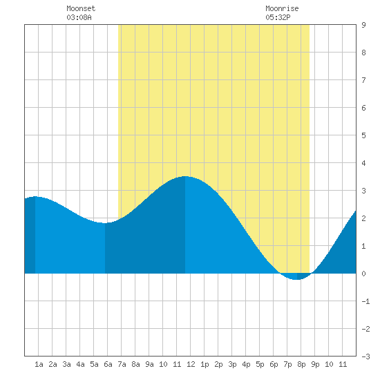 St. Marks tide chart for Tuesday, July 20, 2021