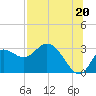 St. Marks tide chart for Tuesday, July 20, 2021