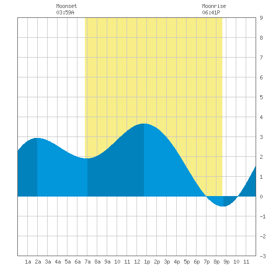 St. Marks tide chart for Wednesday, July 21, 2021