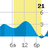 St. Marks tide chart for Wednesday, July 21, 2021