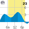 St. Marks tide chart for Friday, July 23, 2021