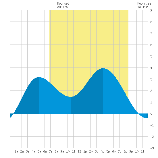 St. Marks tide chart for Sunday, July 25, 2021