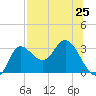 St. Marks tide chart for Sunday, July 25, 2021