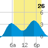 St. Marks tide chart for Monday, July 26, 2021