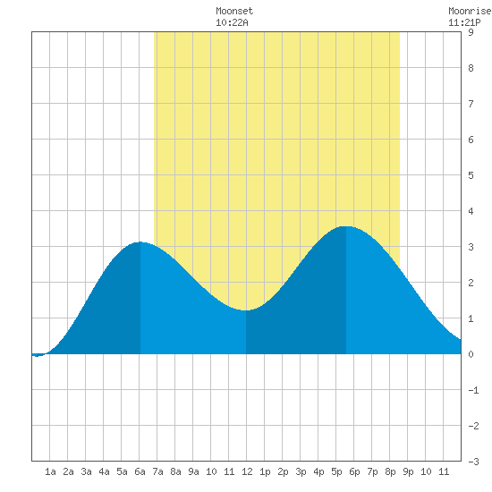 St. Marks tide chart for Tuesday, July 27, 2021