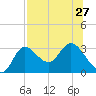 St. Marks tide chart for Tuesday, July 27, 2021