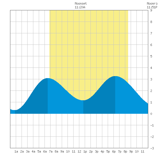 St. Marks tide chart for Wednesday, July 28, 2021
