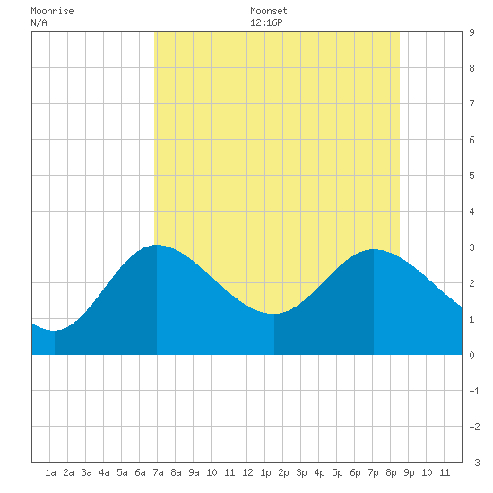 St. Marks tide chart for Thursday, July 29, 2021