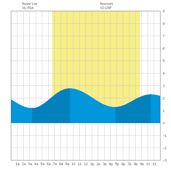 St. Marks tide chart for Friday, July 2, 2021
