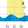 St. Marks tide chart for Friday, July 2, 2021