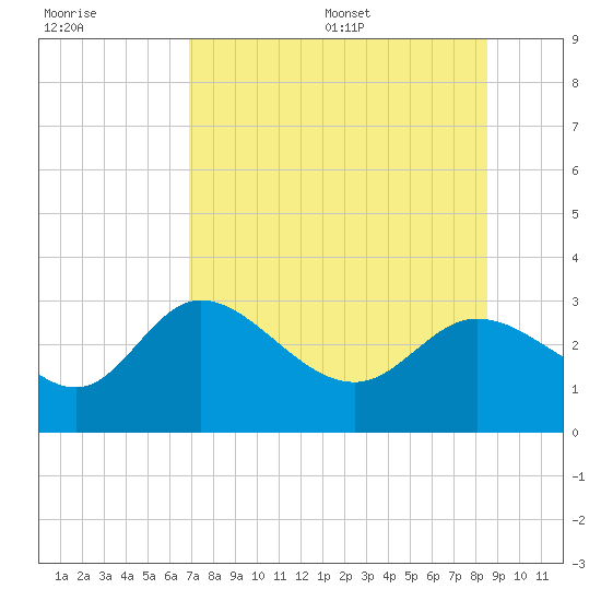 St. Marks tide chart for Friday, July 30, 2021