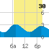 St. Marks tide chart for Friday, July 30, 2021