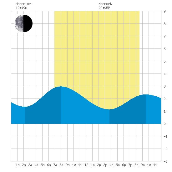 St. Marks tide chart for Saturday, July 31, 2021