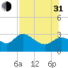 St. Marks tide chart for Saturday, July 31, 2021