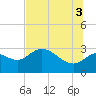 St. Marks tide chart for Saturday, July 3, 2021