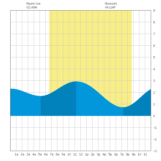 St. Marks tide chart for Sunday, July 4, 2021